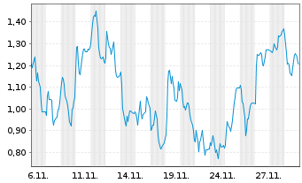 Chart Mini Future Long Redcare Pharmacy - 1 Monat