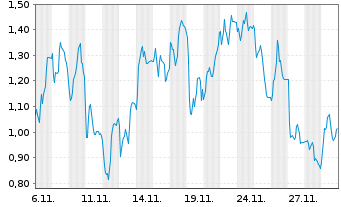 Chart Mini Future Short Redcare Pharmacy - 1 Monat