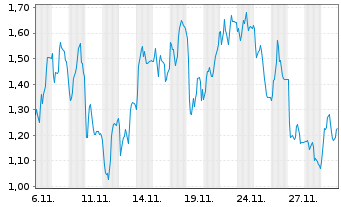 Chart Mini Future Short Redcare Pharmacy - 1 Monat