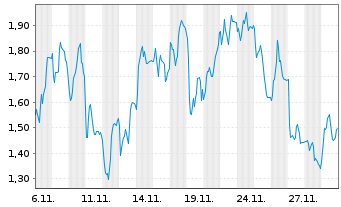 Chart Mini Future Short Redcare Pharmacy - 1 Monat