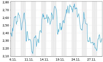 Chart Mini Future Short Redcare Pharmacy - 1 Monat