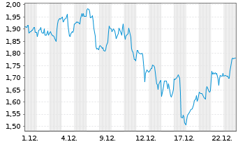 Chart Mini Future Long Alphabet - 1 Monat