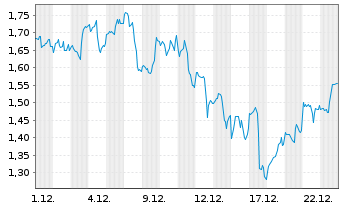 Chart Mini Future Long Alphabet - 1 Monat