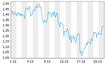 Chart Mini Future Long Alphabet - 1 Monat