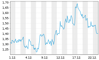 Chart Mini Future Short Alphabet - 1 Monat