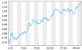 Chart Mini Future Short DeFi Technologies - 1 Monat