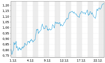Chart Mini Future Short DeFi Technologies - 1 Monat