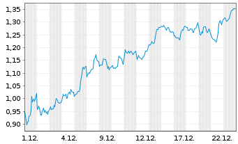 Chart Mini Future Short DeFi Technologies - 1 Monat