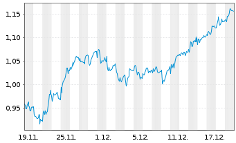 Chart Mini Future Long freenet - 1 Monat