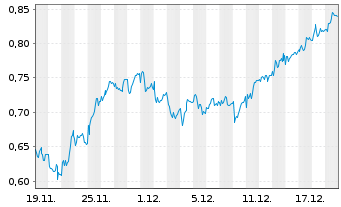 Chart Mini Future Long freenet - 1 Monat