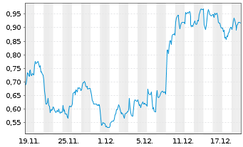Chart Mini Future Long Nordex - 1 Monat