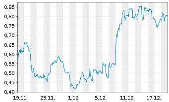 Chart Mini Future Long Nordex - 1 Monat