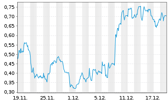 Chart Mini Future Long Nordex - 1 Monat