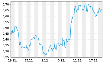 Chart Mini Future Long Nordex - 1 Monat