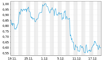 Chart Mini Future Short Nordex - 1 Monat