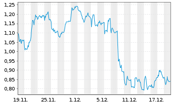 Chart Mini Future Short Nordex - 1 Monat