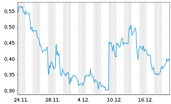 Chart Mini Future Short GameStop - 1 Monat