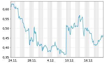 Chart Mini Future Short GameStop - 1 Monat