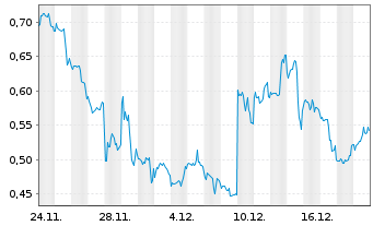 Chart Mini Future Short GameStop - 1 Monat