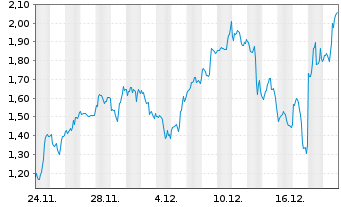 Chart Mini Future Long Micron - 1 Monat