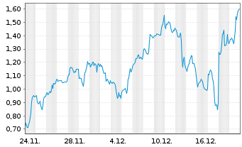 Chart Mini Future Long Micron - 1 Monat