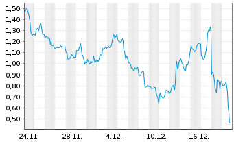 Chart Mini Future Short Micron - 1 Monat