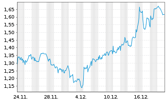 Chart Mini Future Short BP PLC - 1 Monat