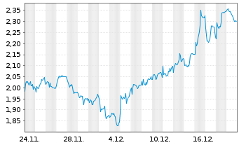 Chart Mini Future Short BP PLC - 1 Monat