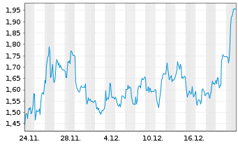 Chart Mini Future Long TeamViewer - 1 Monat