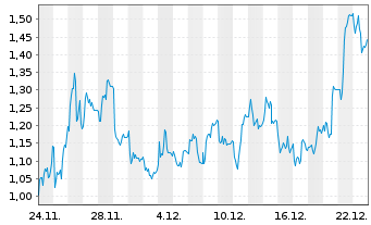 Chart Mini Future Long TeamViewer - 1 Monat