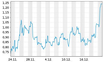 Chart Mini Future Long TeamViewer - 1 Monat