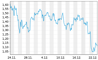 Chart Mini Future Short TeamViewer - 1 Monat