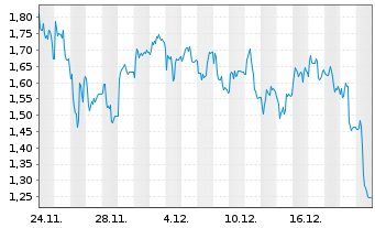 Chart Mini Future Short TeamViewer - 1 Monat