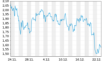 Chart Mini Future Short TeamViewer - 1 Monat