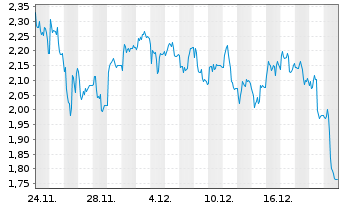 Chart Mini Future Short TeamViewer - 1 Monat