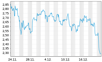 Chart Mini Future Short TeamViewer - 1 Monat