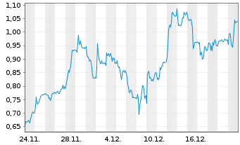 Chart Mini Future Long Gerresheimer - 1 Monat