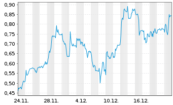 Chart Mini Future Long Gerresheimer - 1 Monat