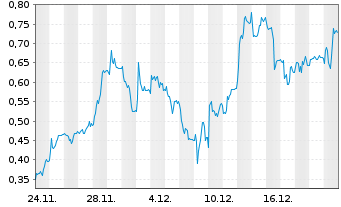 Chart Mini Future Long Gerresheimer - 1 Monat
