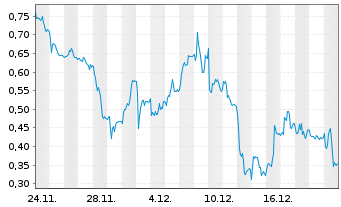 Chart Mini Future Short Gerresheimer - 1 Monat