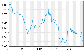Chart Mini Future Short Gerresheimer - 1 Monat