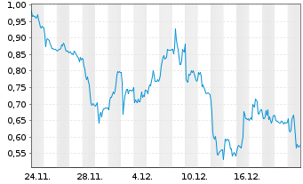 Chart Mini Future Short Gerresheimer - 1 Monat