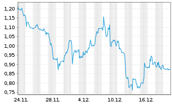 Chart Mini Future Short Gerresheimer - 1 Monat