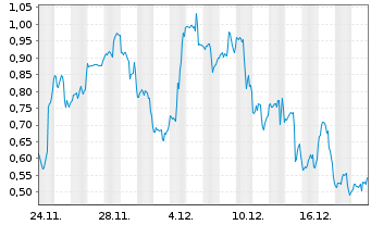 Chart Mini Future Long Hims & Hers Health - 1 Monat