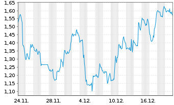 Chart Mini Future Short Hims & Hers Health - 1 Monat