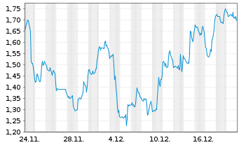Chart Mini Future Short Hims & Hers Health - 1 Monat
