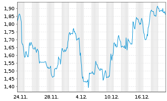 Chart Mini Future Short Hims & Hers Health - 1 Monat