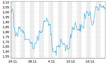 Chart Mini Future Short Hims & Hers Health - 1 Monat