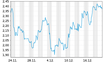 Chart Mini Future Short Hims & Hers Health - 1 Monat