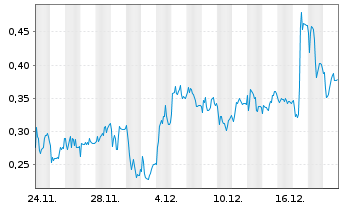 Chart Mini Future Long Heidelberger Druck - 1 Monat
